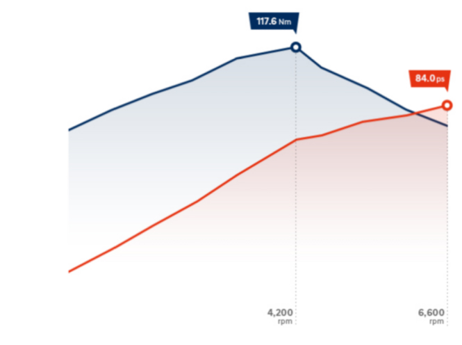 Особливості Hyundai i10 | Продуктивність | Буг Авто - фото 9